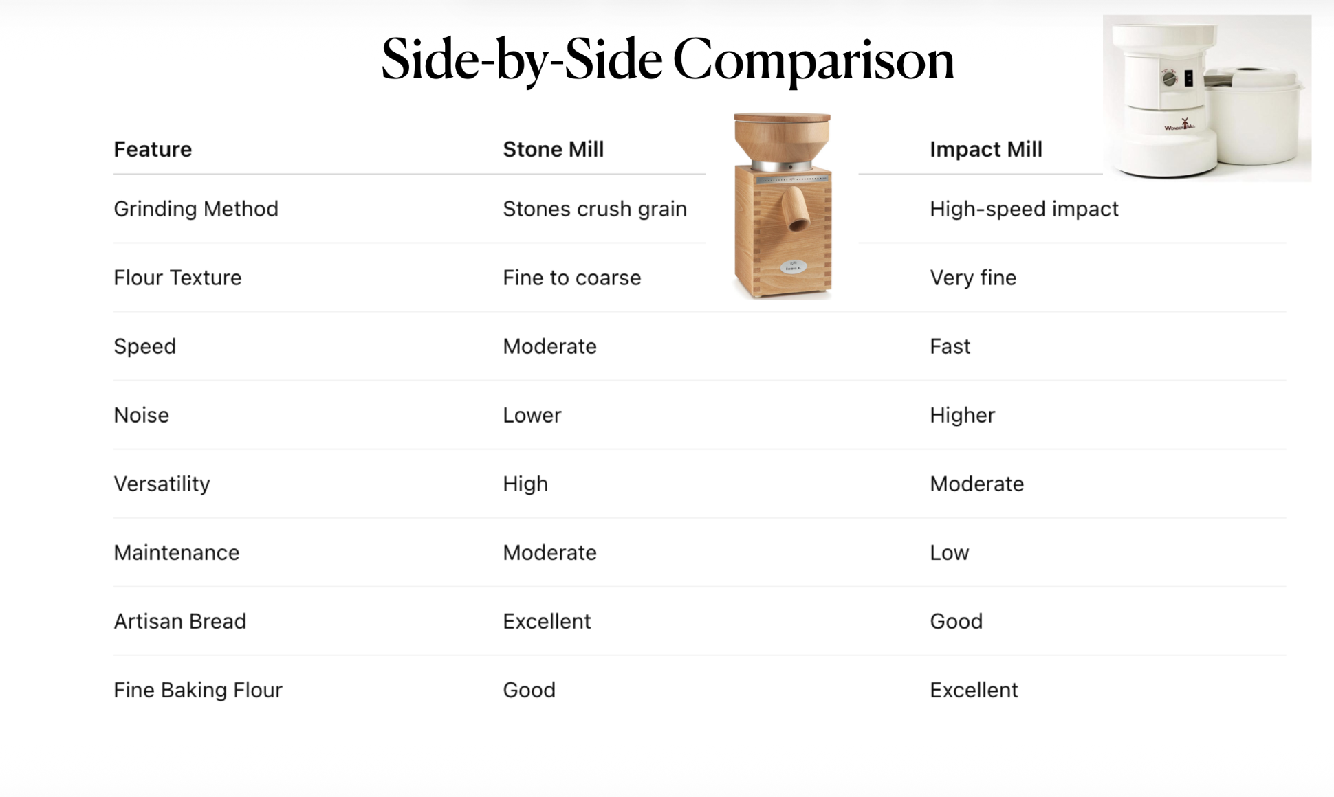 Side-by-side comparison chart of stone mills and impact mills by grinding method, flour texture, speed, noise, versatility, maintenance, artisan bread, and fine baking flour.